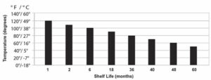 M-018H Shelf Life